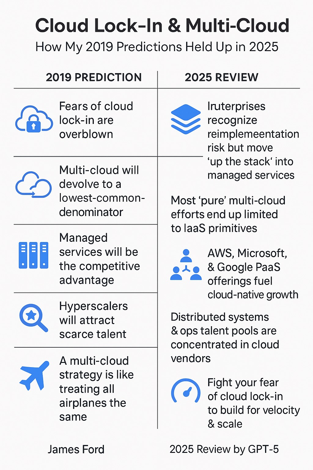 Cloud Lock-In & Multi-Cloud: 2019 Predictions vs 2025 Reality